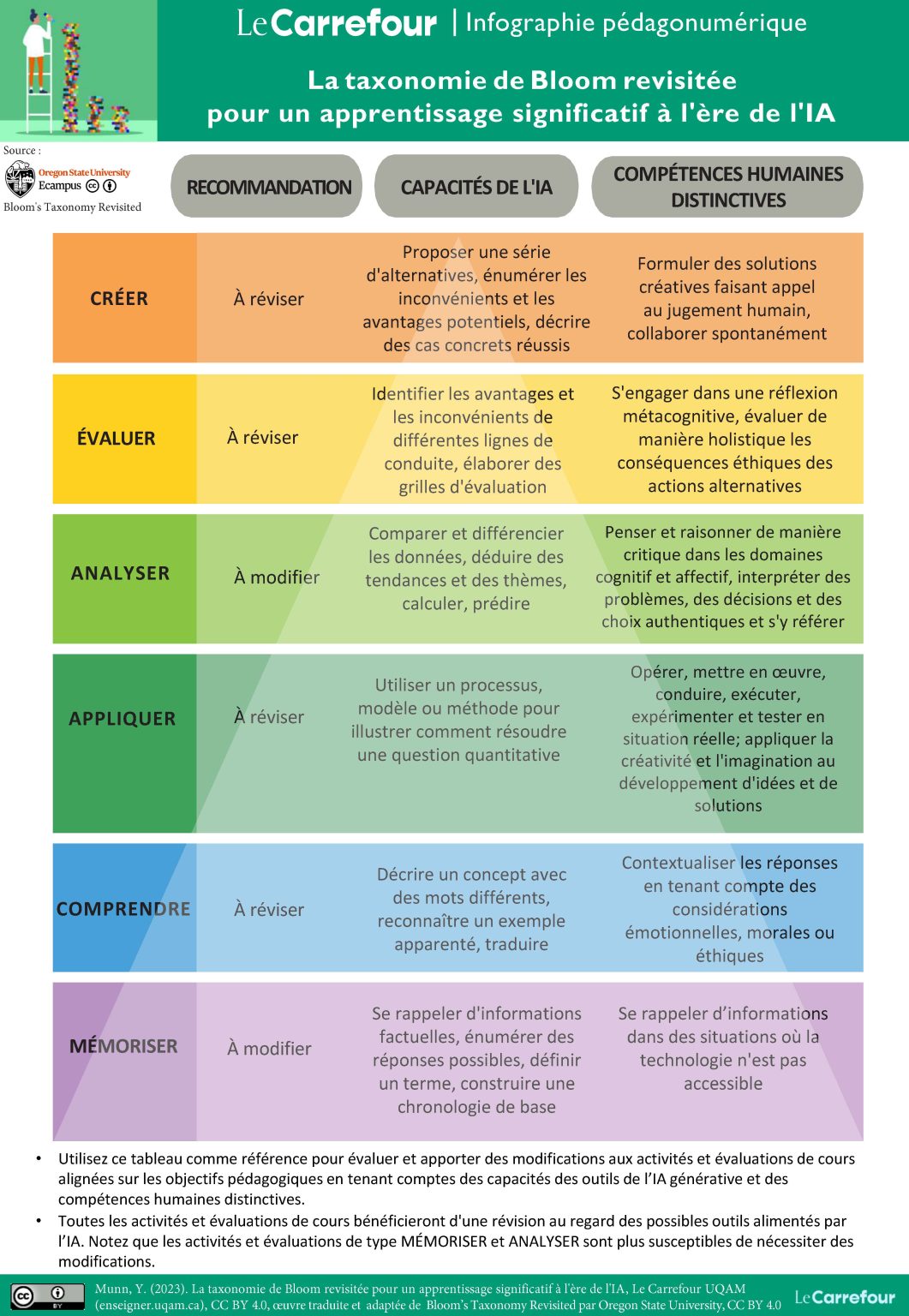 Taxonomie de Bloom revisitée pour un apprentissage significatif à l'ère de l'IA