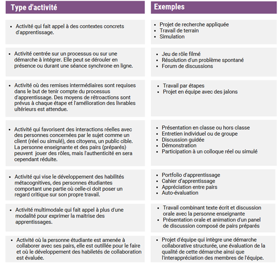 exemples d'activités pour diversifier les tâches d'apprentissage et les livrables à l'heure de l'ia