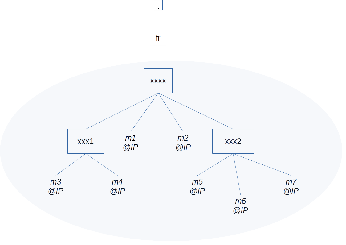 exemple zone